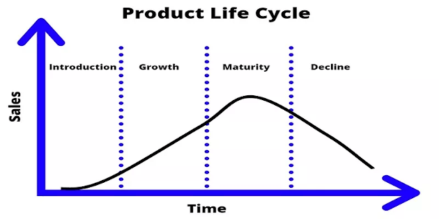 siklus hidup produk 3