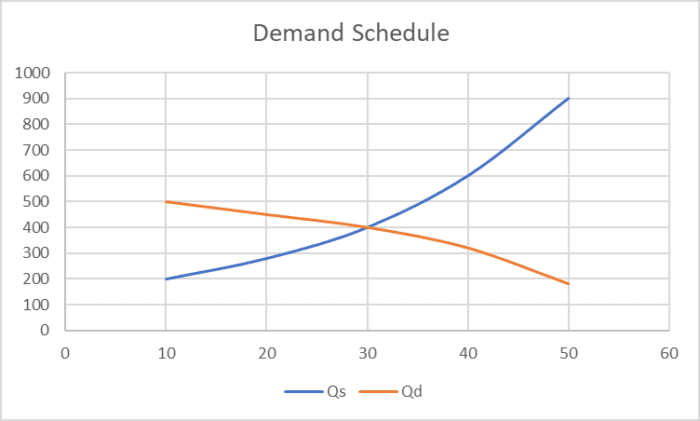 demand schedule 2